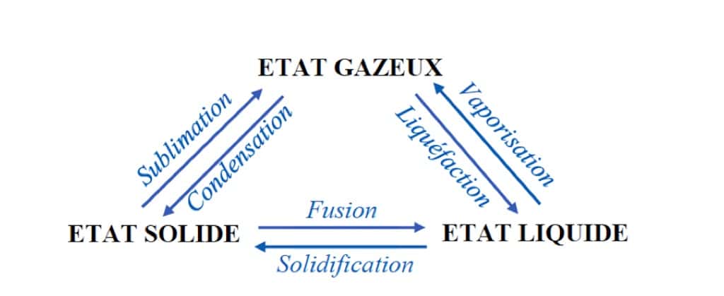 Diagramme d’état d’un corps pur : diagramme (P, T) - MyPrepaNews
